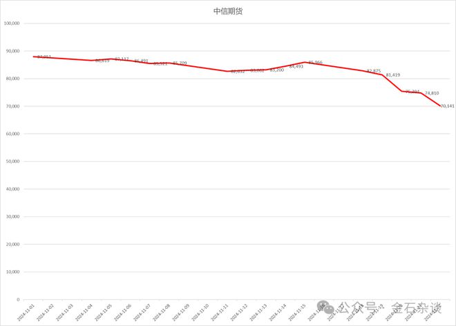 GAMESTAR註冊：中信期貨空倉降至兩月新低，意味著什麽？