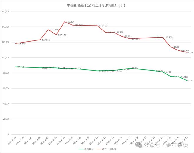 GAMESTAR註冊：中信期貨空倉降至兩月新低，意味著什麽？