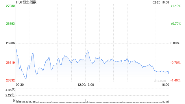 GAME STAR登錄:港股午評:恒指跌0.61% 科指跌2.28% 科網股普跌 AI應用、機器人概唸股爆發 百度跌超5%