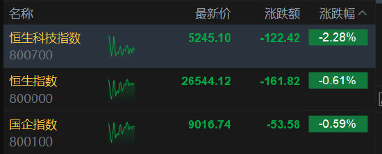 GAME STAR登錄:港股午評:恒指跌0.61% 科指跌2.28% 科網股普跌 AI應用、機器人概唸股爆發 百度跌超5%