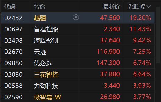 GAME STAR登錄:港股午評:恒指跌0.61% 科指跌2.28% 科網股普跌 AI應用、機器人概唸股爆發 百度跌超5%