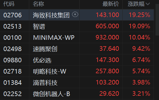 GAME STAR登錄:港股午評:恒指跌0.61% 科指跌2.28% 科網股普跌 AI應用、機器人概唸股爆發 百度跌超5%